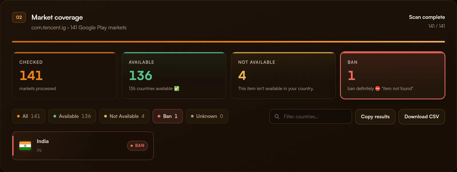 Country Availability Checker results for com.tencent.ig filtered to Ban: 136 available, 4 not available, 1 ban, and the single ban market is India.