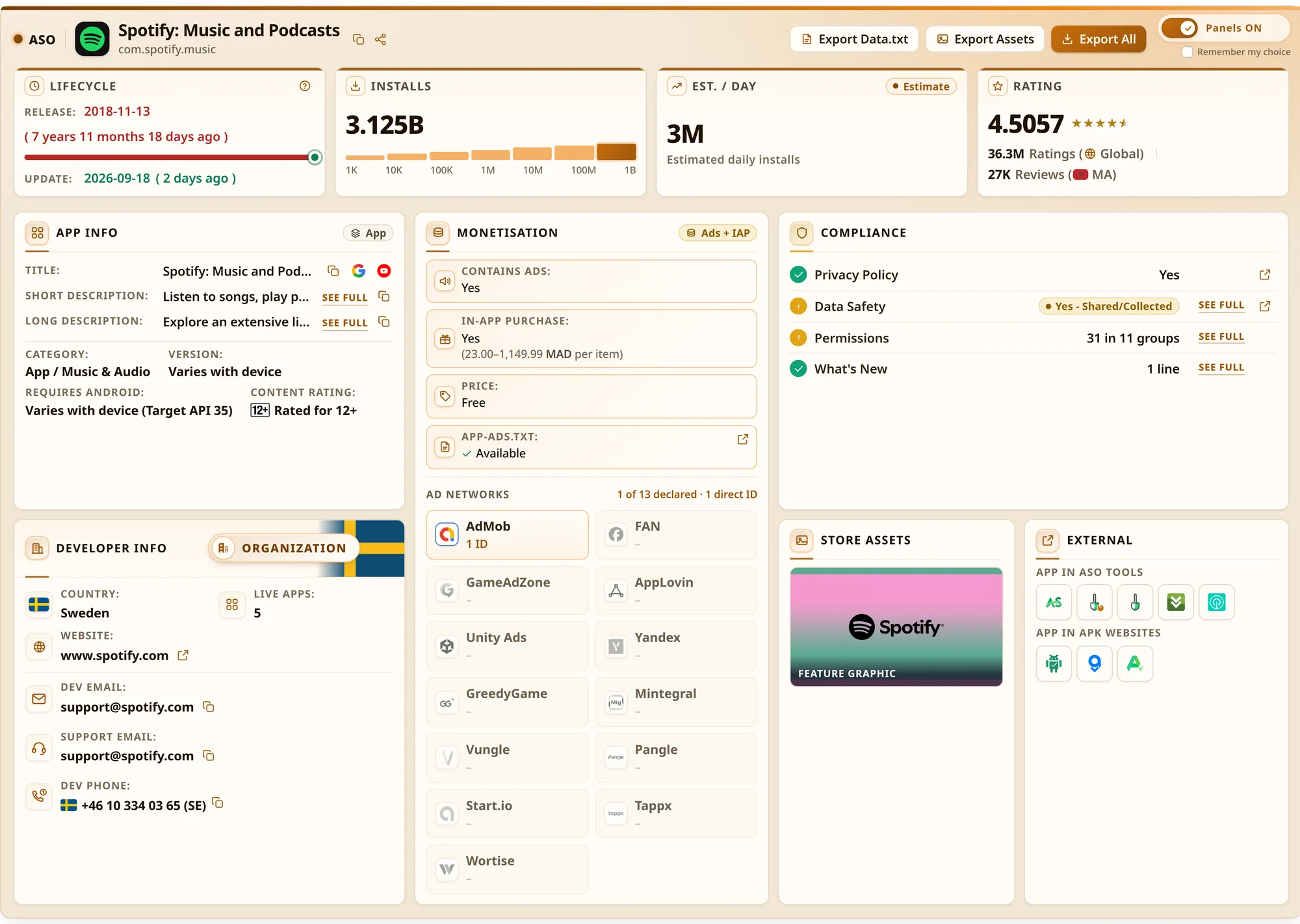The extension panel on a Google Play app page, showing lifecycle, installs, daily estimate, rating, app info, monetisation, ad networks and compliance.